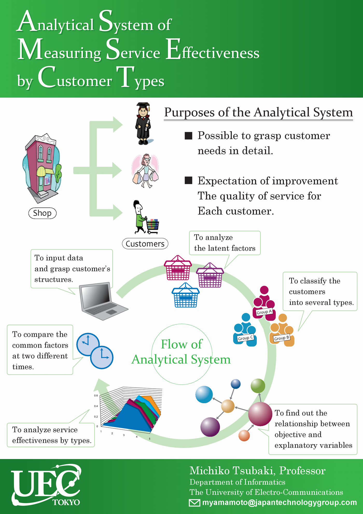 Advanced analytical service science based on big data