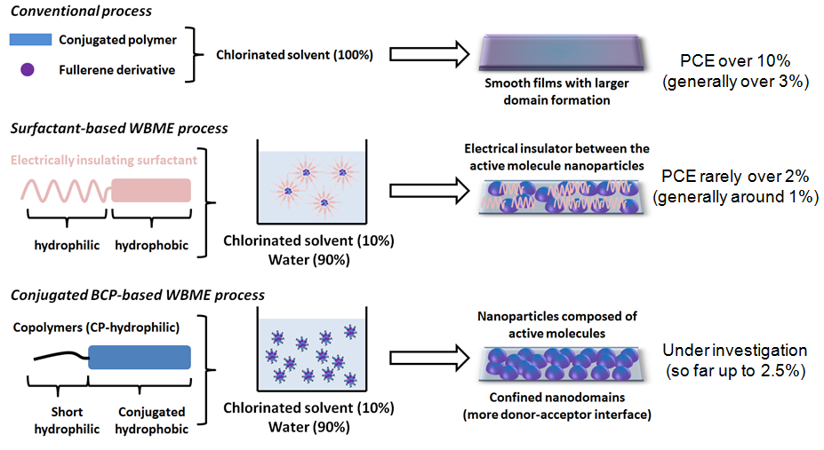 Fig. 2: Schematic comparison of thin film morphology and device performances of active layers prepared using conventional spin-coating from chlorinated solvents, recently introduced water-based micro-emulsion processes and water-based micro-emulsion process developed at UEC.
