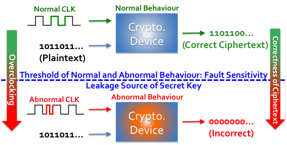 Data security