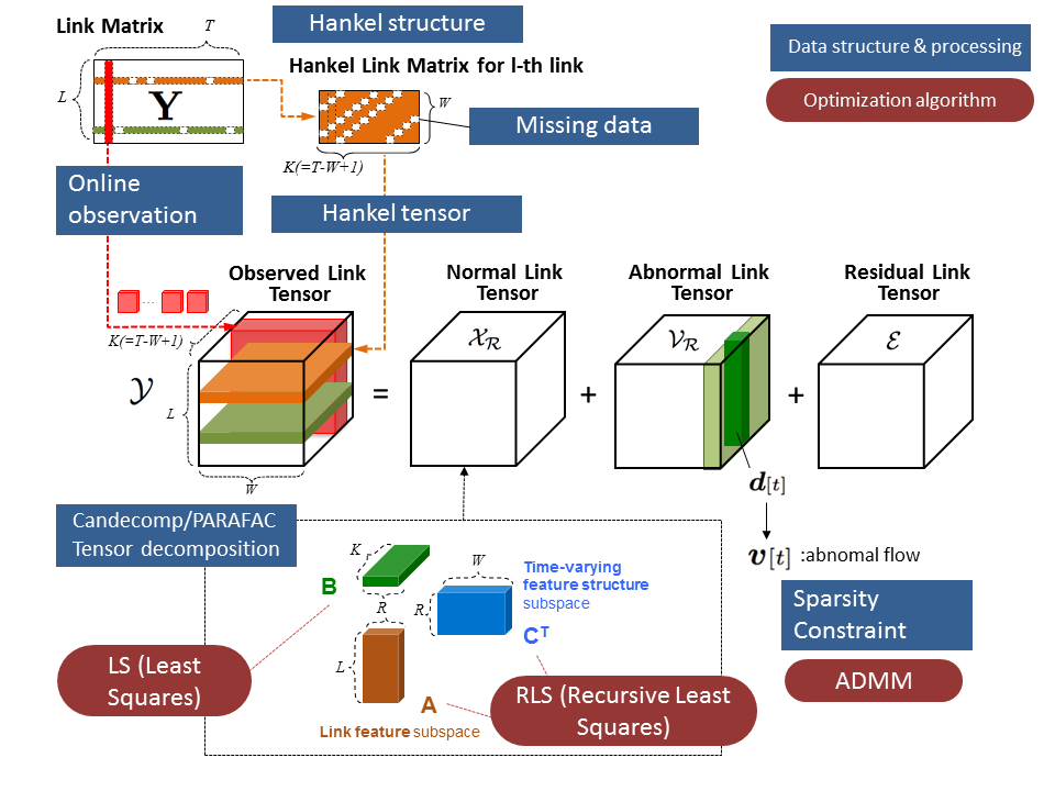 Network traffic anomaly detection