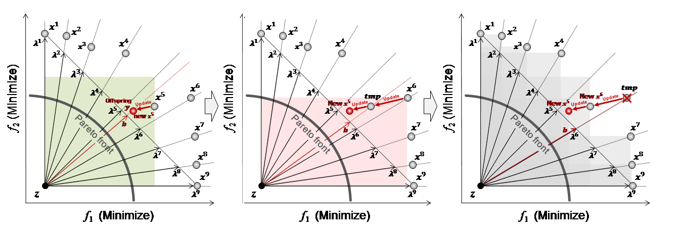 Improvements to a decision-making algorithm