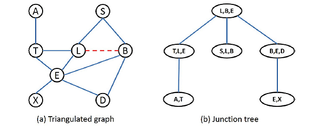 Connected vertices form a triangulated Bayesian network (a) and cliques of each triangle form the nodes of its corresponding junction tree (b).