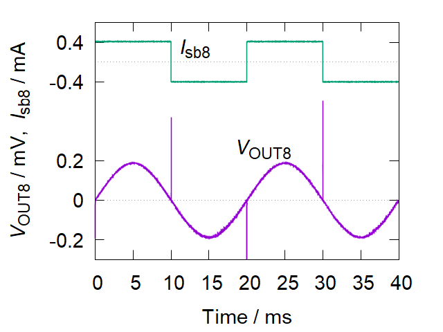 Sinusoidal waves indicative of bipolar outgoing voltages generated using the 8-bit variable pulse number multiplier.