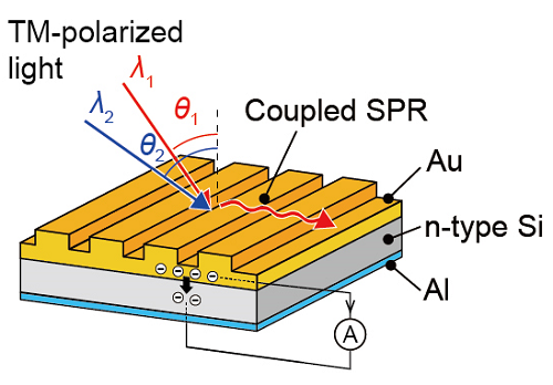 Researchers at the University of Electro-Communications in Tokyo have developed a micro-spectrometer using a photodetector and a gold-based grating suitable for measuring light in the NIR range. 