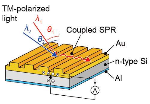 Researchers at the University of Electro-Communications in Tokyo have developed a micro-spectrometer using a photodetector and a gold-based grating suitable for measuring light in the NIR range.