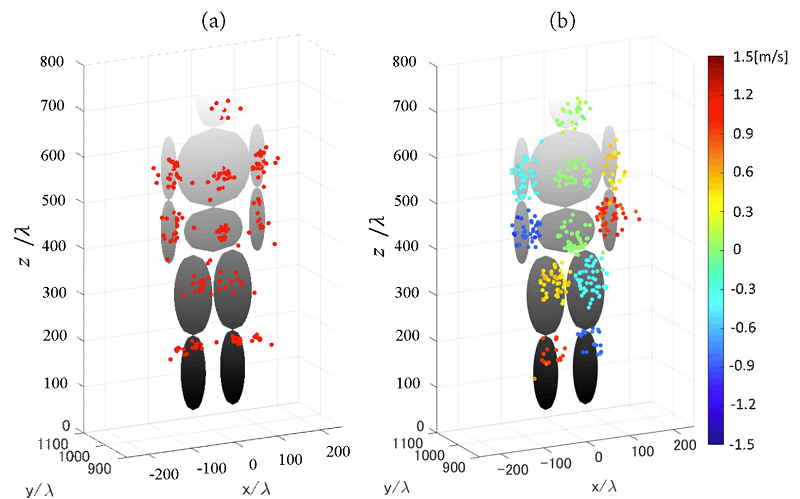 Scattering center points in noiseless case: (a) obtained by the original RPM method, and (b) obtained by the proposed method (b).