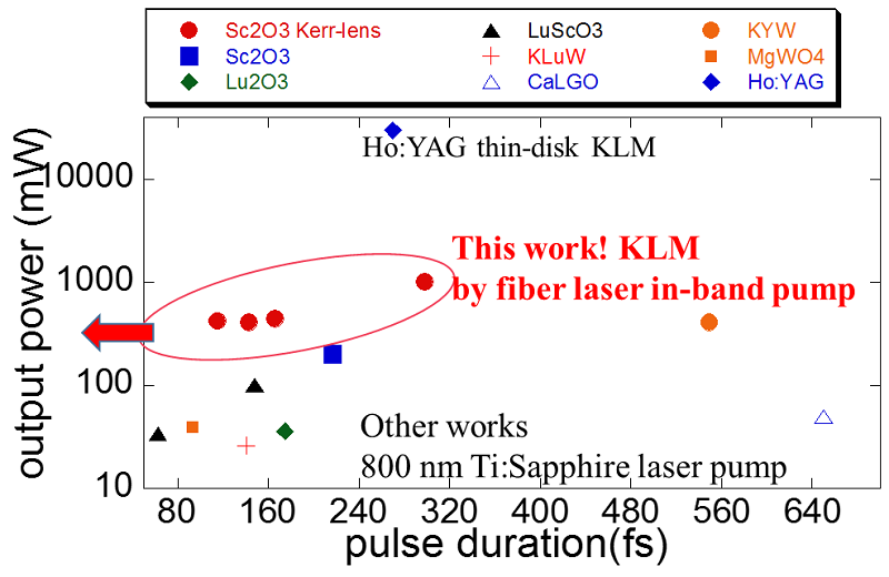 Output powers of Tm doped short pulse laser as a function of pulse duration.