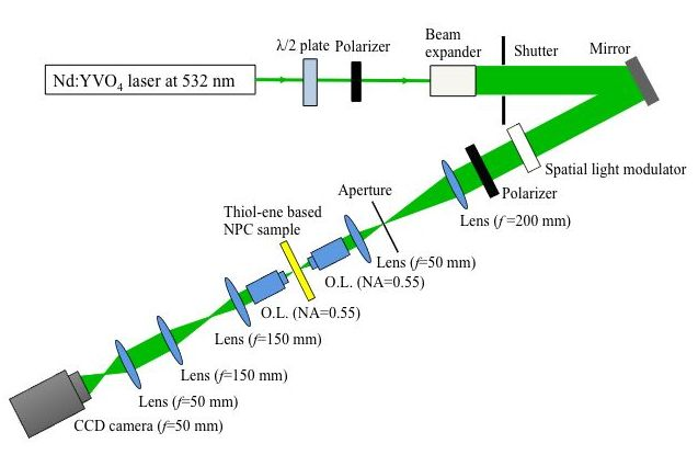 Optical setup for coaxial holographic digital data page recording. O.L.: objective lens.