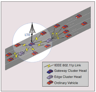 Integration of LTE and IEEE 802.11p with clustering (the edge cluster head nodes are generated by the first-level clustering, and the gateway cluster head nodes are generated by the second-level clustering).