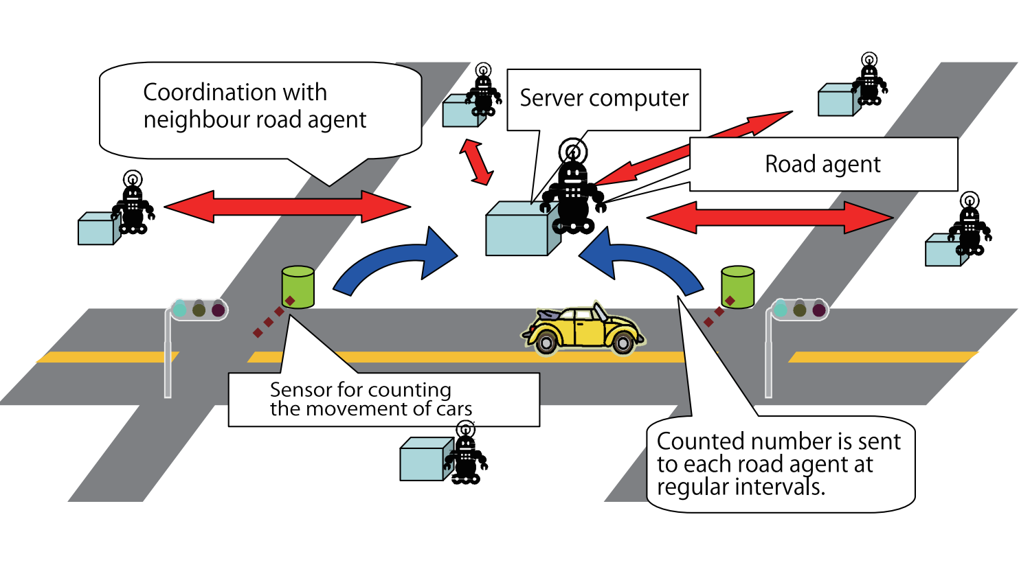 'multi-agent coordination' to control traffic signals