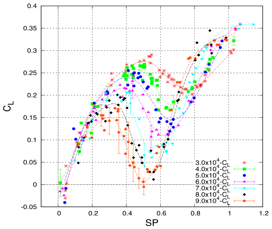 Lift coefficient as a function of the spin parameter SP.