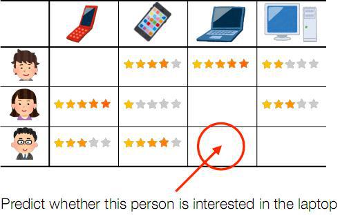 User-Item Matrix and Prediction of Unobserved Ratings