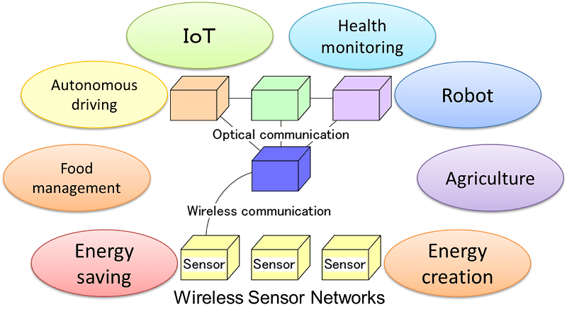 Goals of the research to develop semiconductor materials and devices for wireless sensor networks.