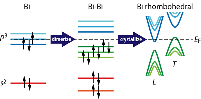 Physics of semi-metals