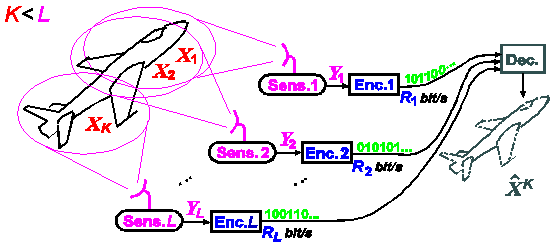 Multiterminal source coding