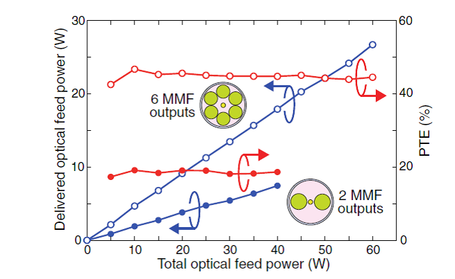 A high power supply over the same fiber used for data transmission