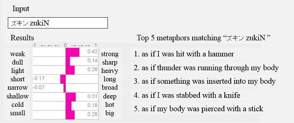 Japanese onomatopoeia: Mathematical models to analyze Japanese phonemes and associated images