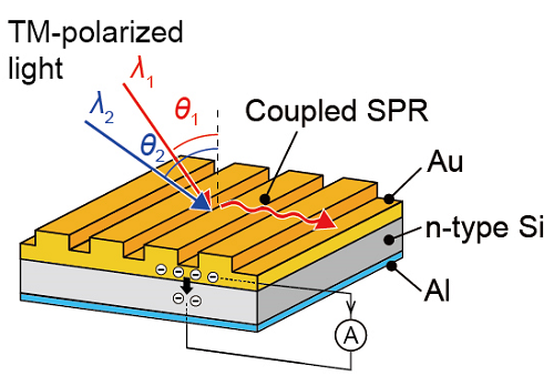 Spectrometry: Miniaturising near-infrared devices