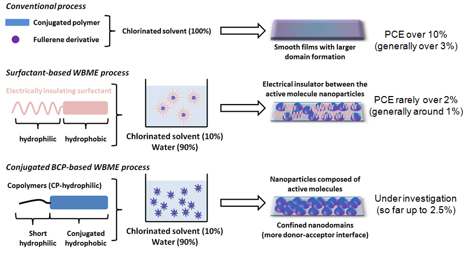 Eco-friendly organic photovoltaics: Saving the planet with flexible electronics