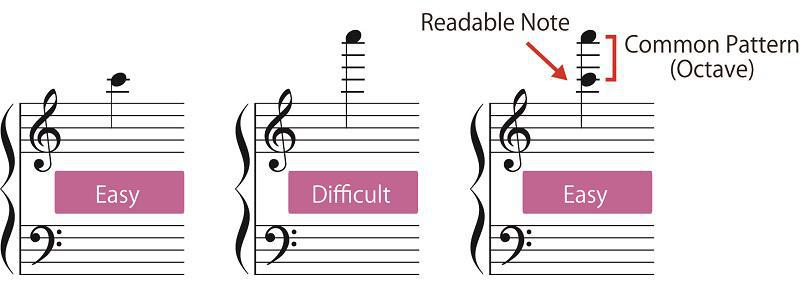 Information science offers insights into the performance of pianist: Efficiently reading piano musical scores by analyzing geometrical information in musical notes