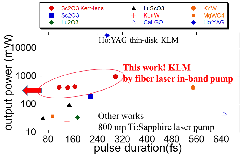 Kerr-lens mode-locked Tm doped sesquioxides laser in-band pumped by an Er:Yb fiber MOPA 1.6 μm