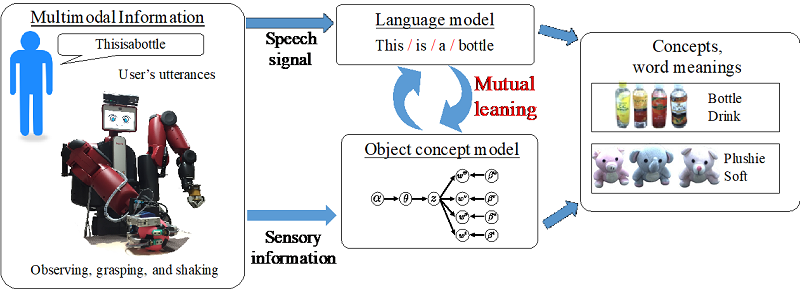 Developing Robots That Can Learn Like Humans