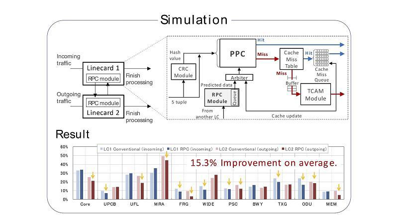 Next Generation Router Architecture: Packet Processing Prediction