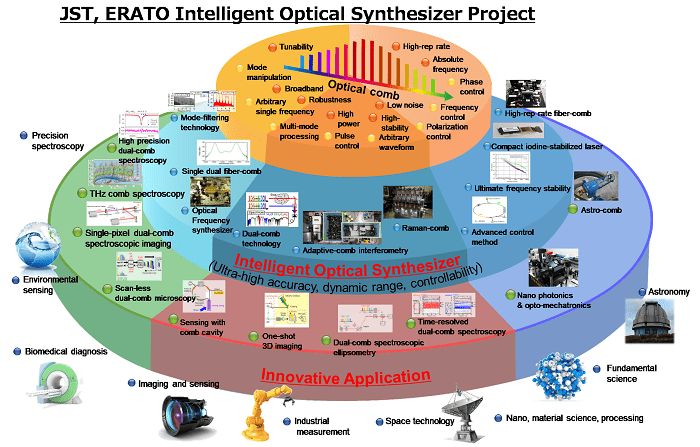 JST-ERATO Intelligent Optical Synthesizer (IOS) Project