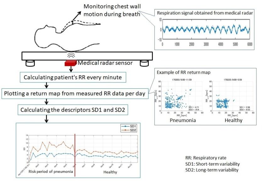 Multiple Sensor Fusion Technology for Non-contact Measurement of Vital Signs and its Clinical Applications