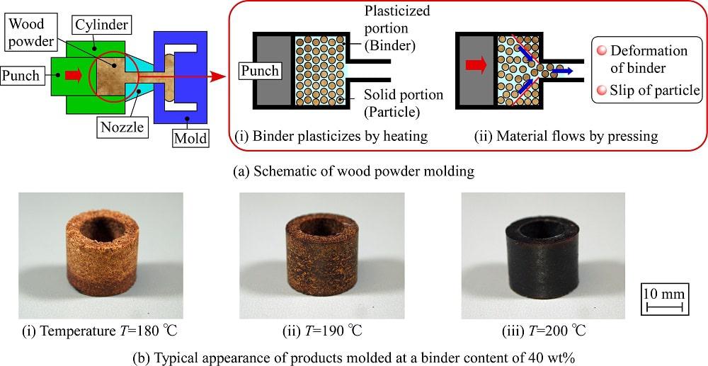 Technology for processing wood powder with natural additives