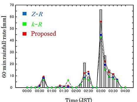 Weather monitoring in three dimensions: Rain rate estimates using X-band phased array weather radar network