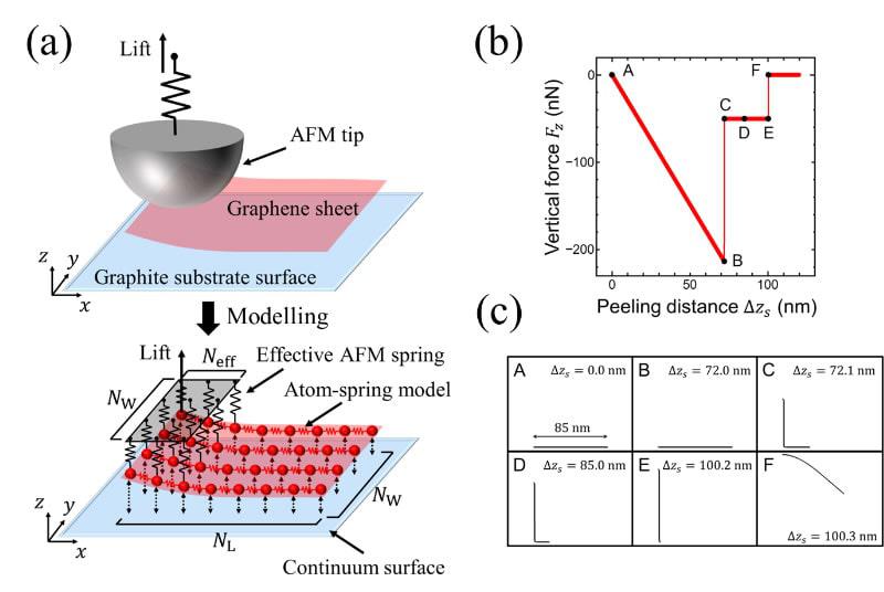 Time-saving simulation of peeling graphene sheets