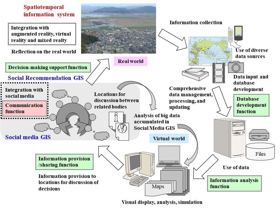 Social informatics: Innovative information systems to connect humans and social infrastructure