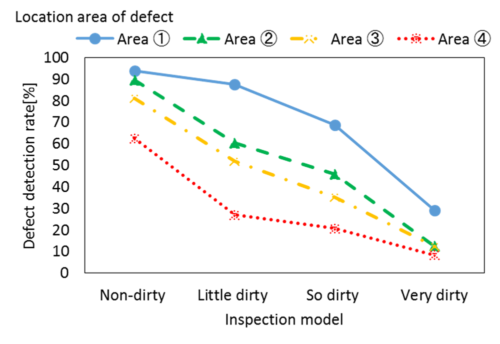 Inspecting dust on surfaces in product manufacturing