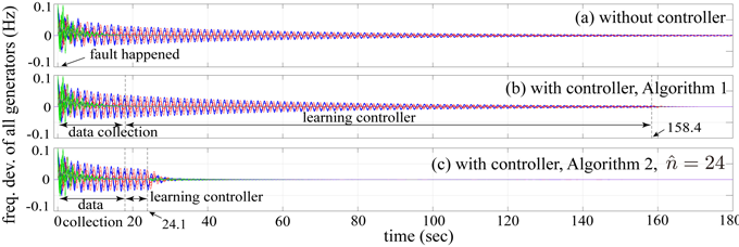 Innovative automated control systems: Control-theoretic approach for fast online reinforcement learning