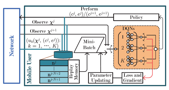 Computing in close proximity: Edge intelligence with deep reinforcement learning